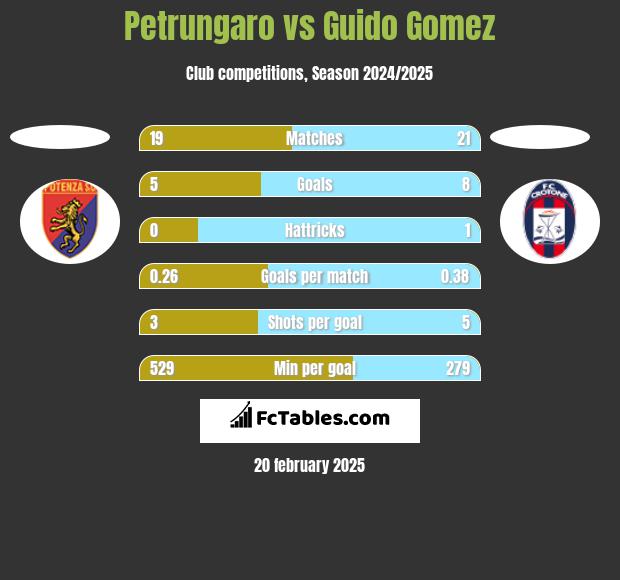 Petrungaro vs Guido Gomez h2h player stats