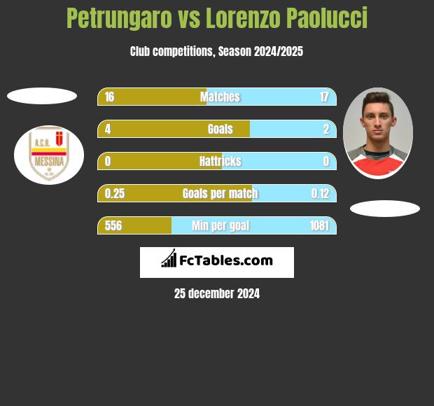 Petrungaro vs Lorenzo Paolucci h2h player stats