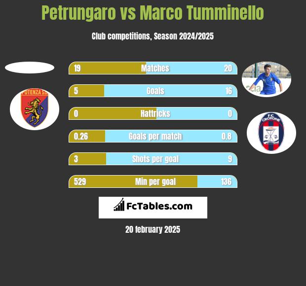 Petrungaro vs Marco Tumminello h2h player stats