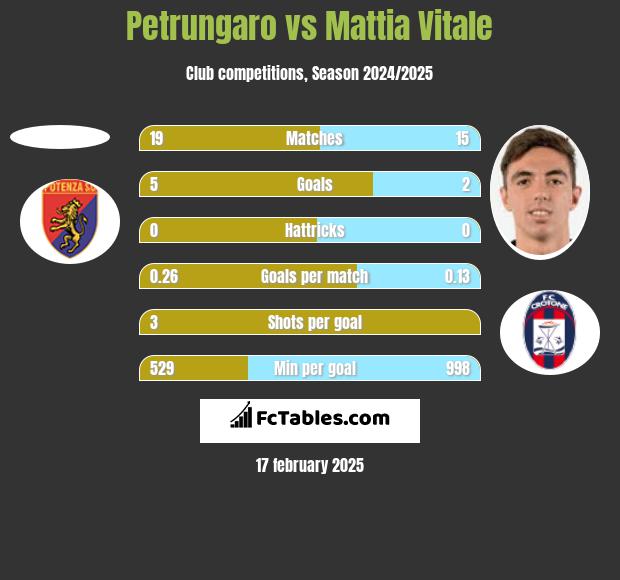 Petrungaro vs Mattia Vitale h2h player stats