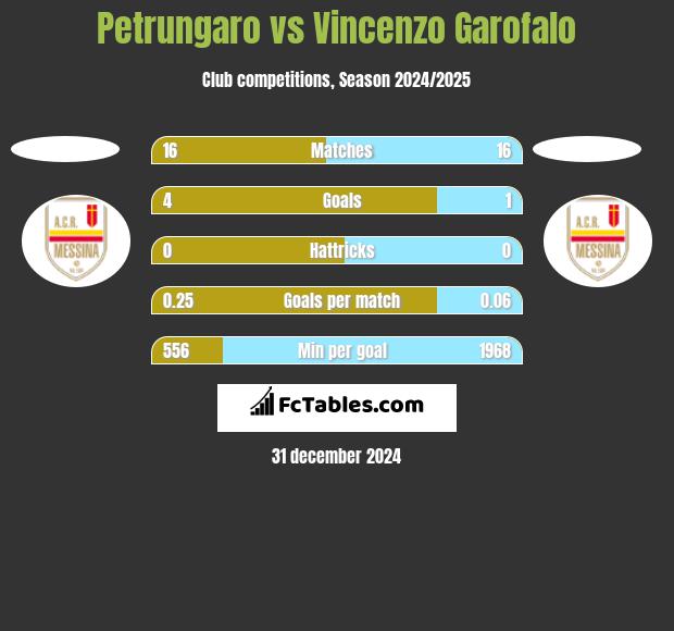 Petrungaro vs Vincenzo Garofalo h2h player stats