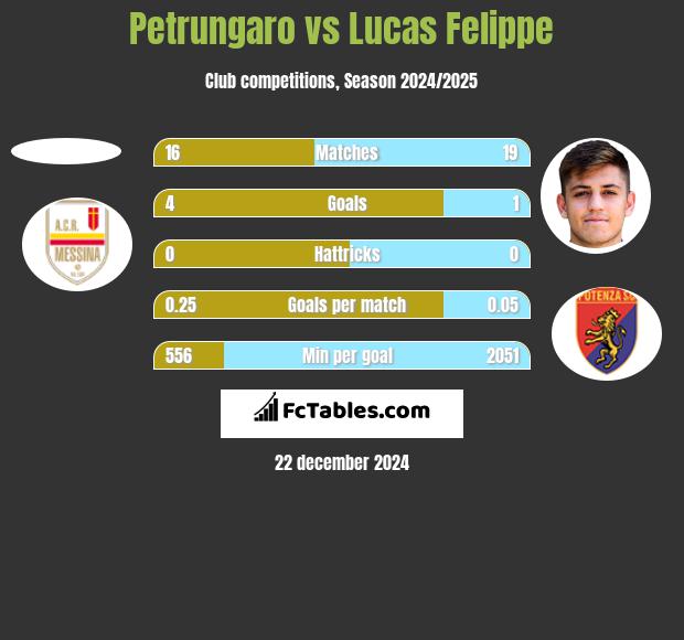 Petrungaro vs Lucas Felippe h2h player stats