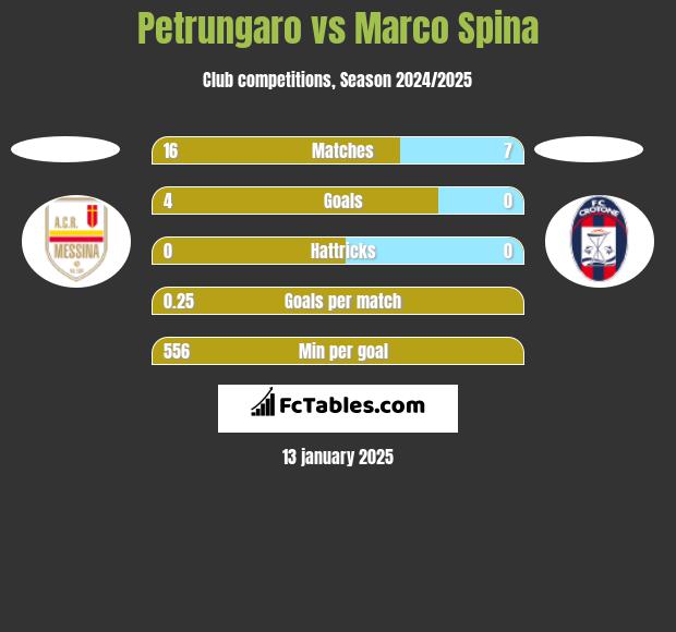 Petrungaro vs Marco Spina h2h player stats