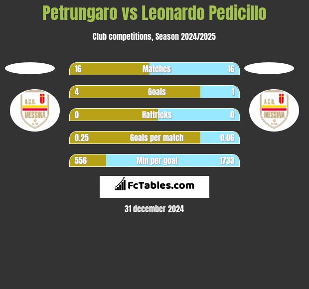 Petrungaro vs Leonardo Pedicillo h2h player stats