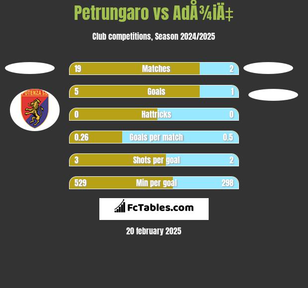 Petrungaro vs AdÅ¾iÄ‡ h2h player stats