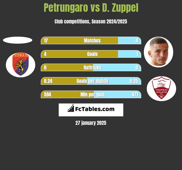 Petrungaro vs D. Zuppel h2h player stats