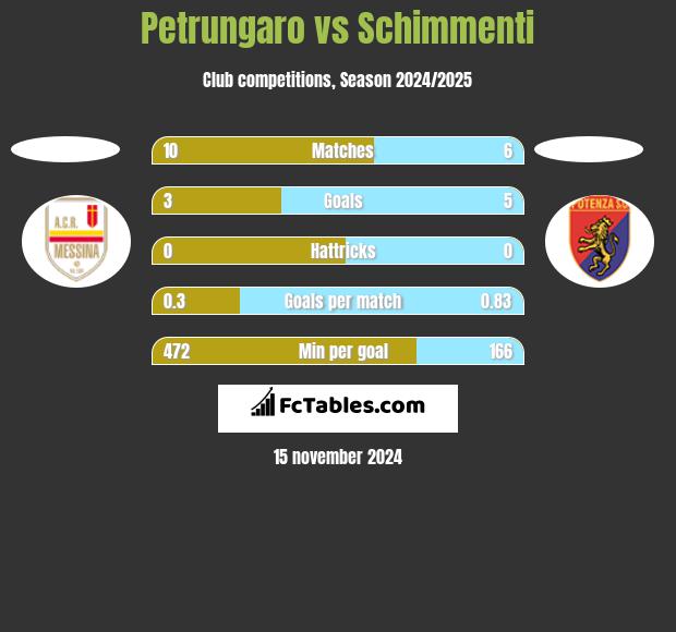 Petrungaro vs Schimmenti h2h player stats