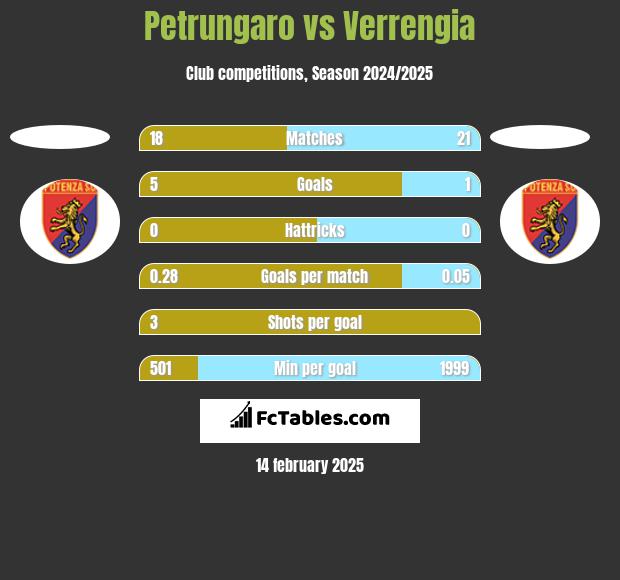 Petrungaro vs Verrengia h2h player stats