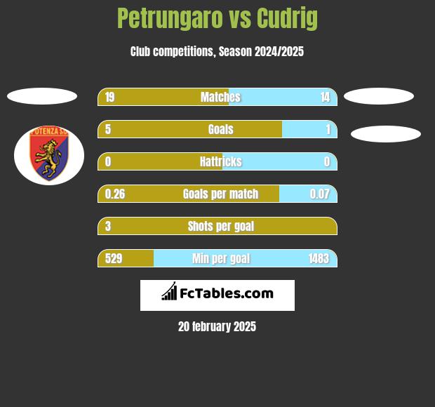 Petrungaro vs Cudrig h2h player stats