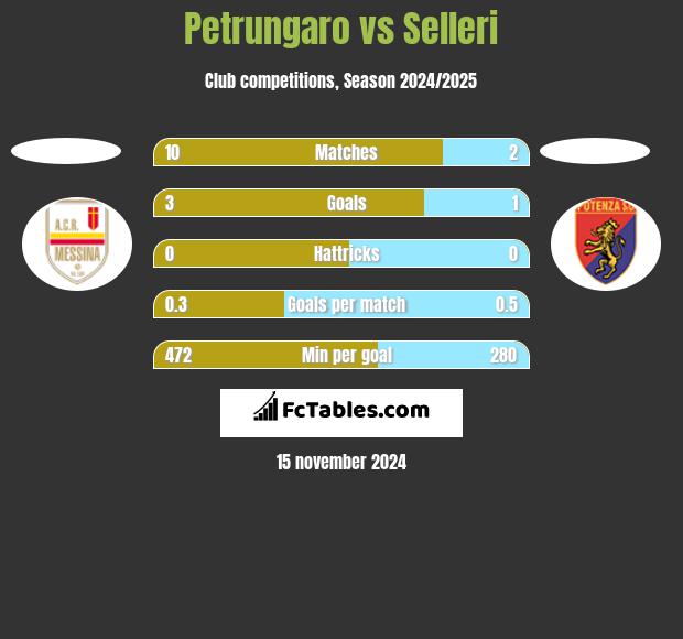 Petrungaro vs Selleri h2h player stats