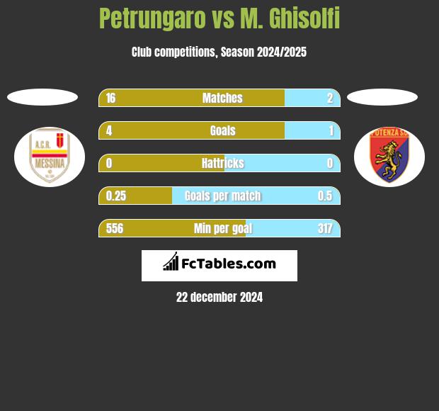 Petrungaro vs M. Ghisolfi h2h player stats