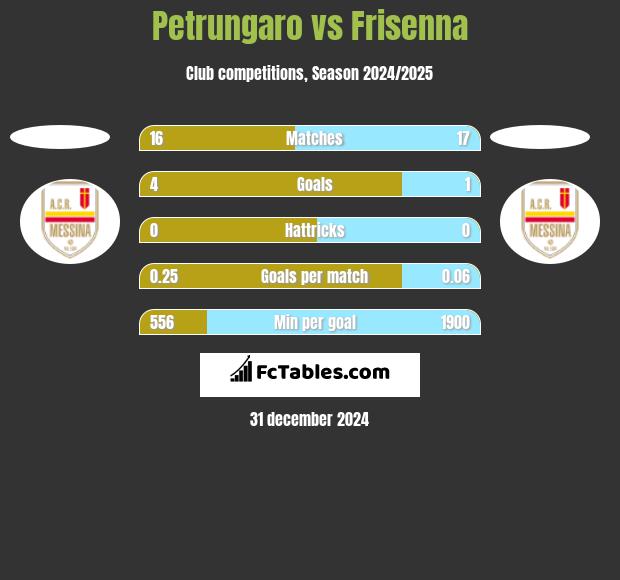 Petrungaro vs Frisenna h2h player stats