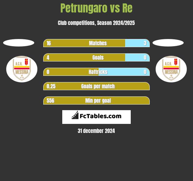 Petrungaro vs Re h2h player stats