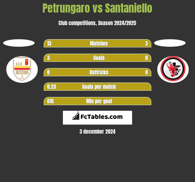 Petrungaro vs Santaniello h2h player stats