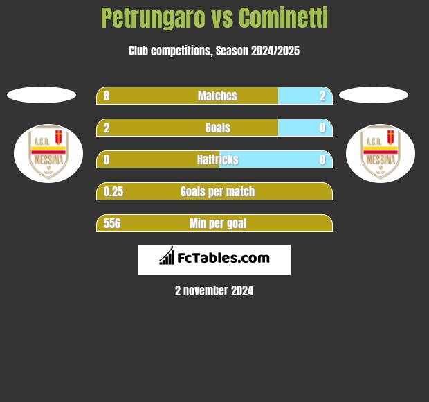 Petrungaro vs Cominetti h2h player stats