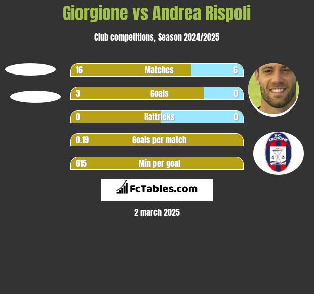 Giorgione vs Andrea Rispoli h2h player stats