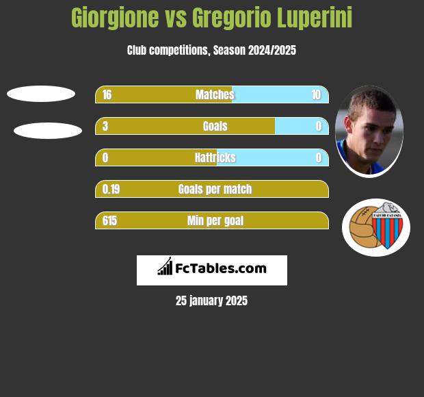 Giorgione vs Gregorio Luperini h2h player stats