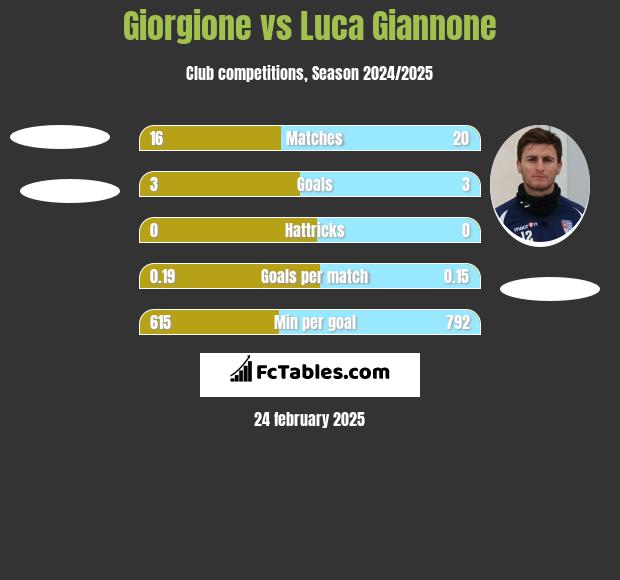 Giorgione vs Luca Giannone h2h player stats