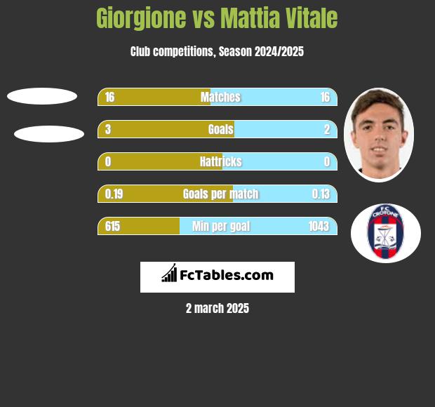 Giorgione vs Mattia Vitale h2h player stats