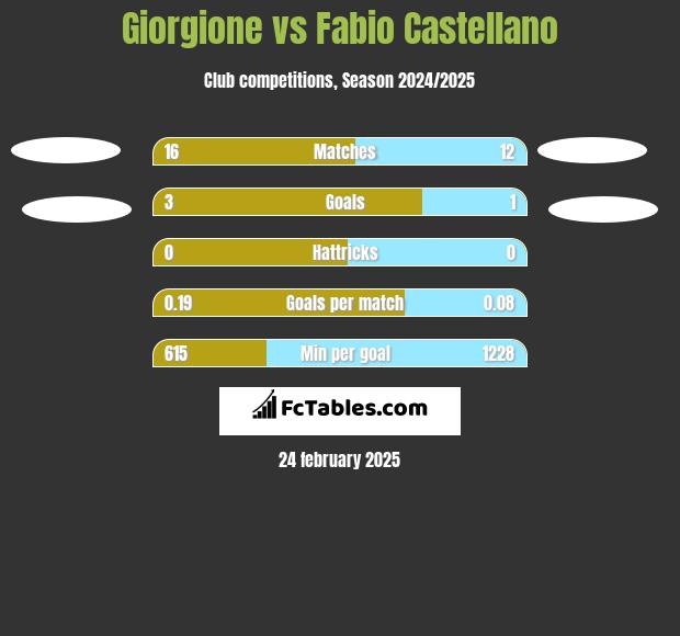 Giorgione vs Fabio Castellano h2h player stats