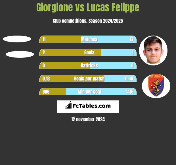 Giorgione vs Lucas Felippe h2h player stats