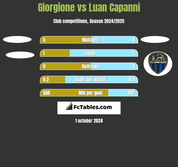 Giorgione vs Luan Capanni h2h player stats