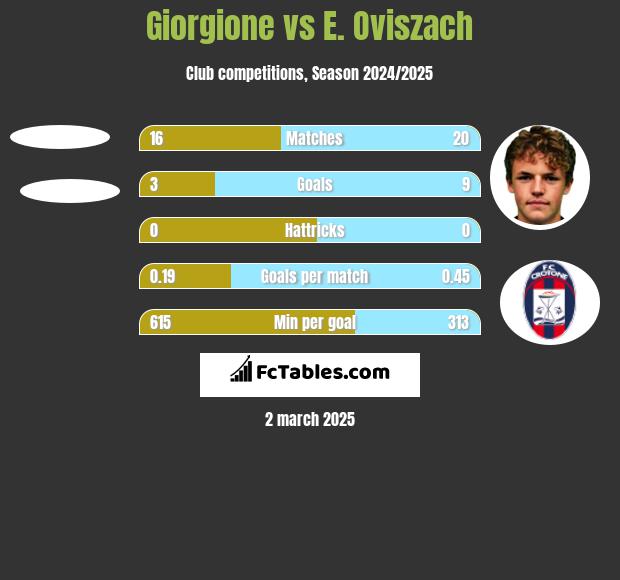 Giorgione vs E. Oviszach h2h player stats