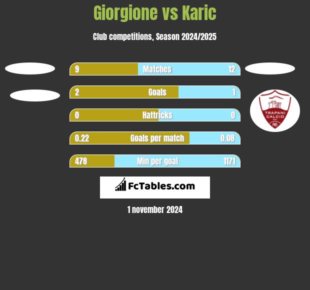 Giorgione vs Karic h2h player stats