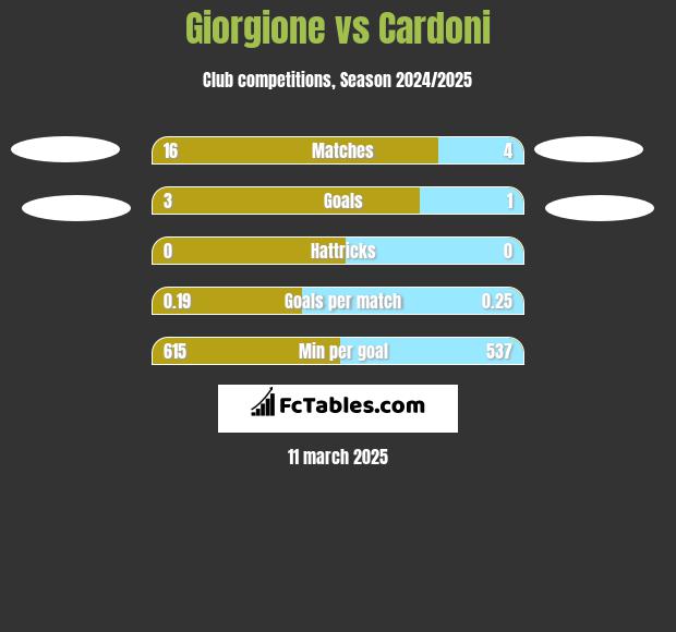 Giorgione vs Cardoni h2h player stats