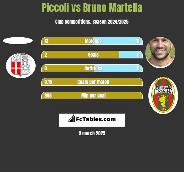 Piccoli vs Bruno Martella h2h player stats