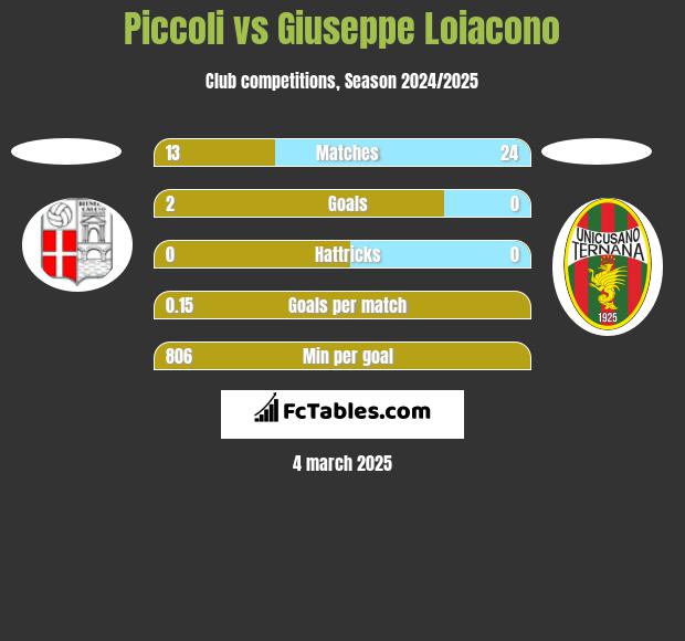 Piccoli vs Giuseppe Loiacono h2h player stats