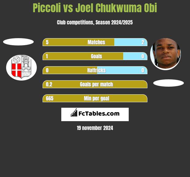 Piccoli vs Joel Chukwuma Obi h2h player stats