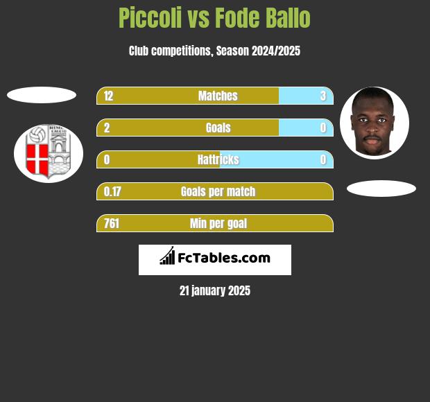 Piccoli vs Fode Ballo h2h player stats