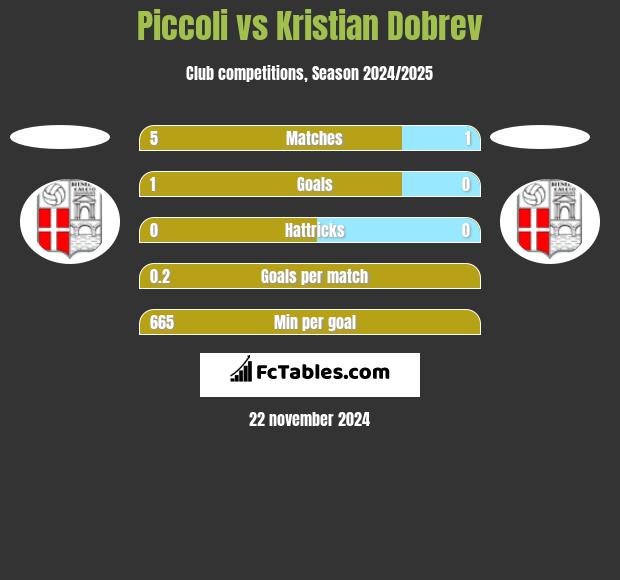 Piccoli vs Kristian Dobrev h2h player stats