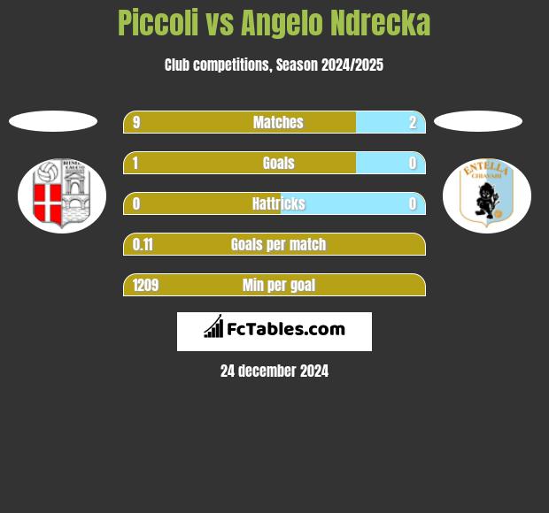 Piccoli vs Angelo Ndrecka h2h player stats