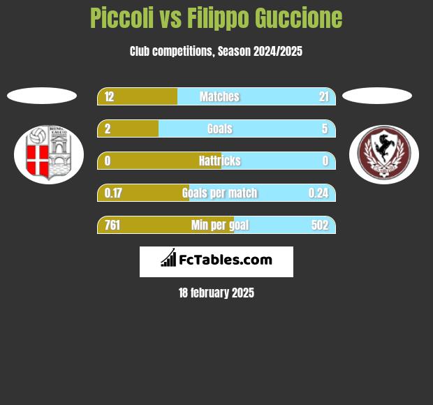 Piccoli vs Filippo Guccione h2h player stats