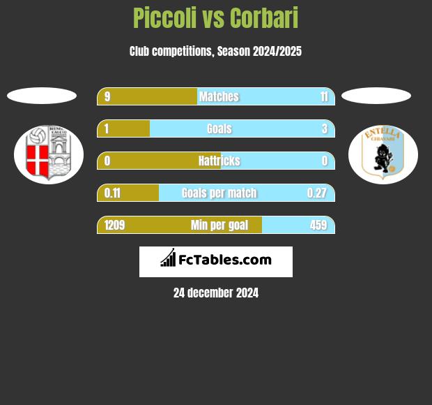 Piccoli vs Corbari h2h player stats