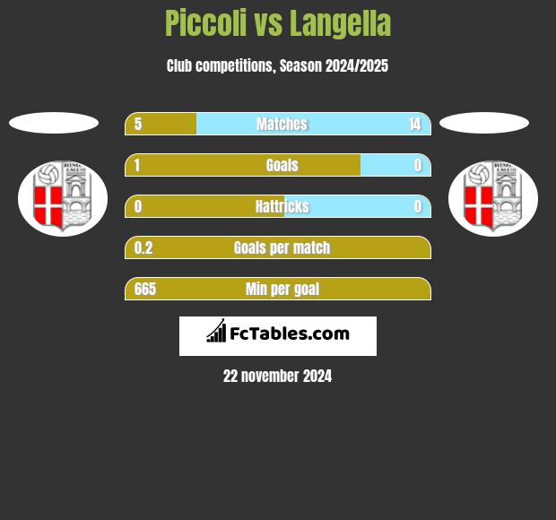 Piccoli vs Langella h2h player stats