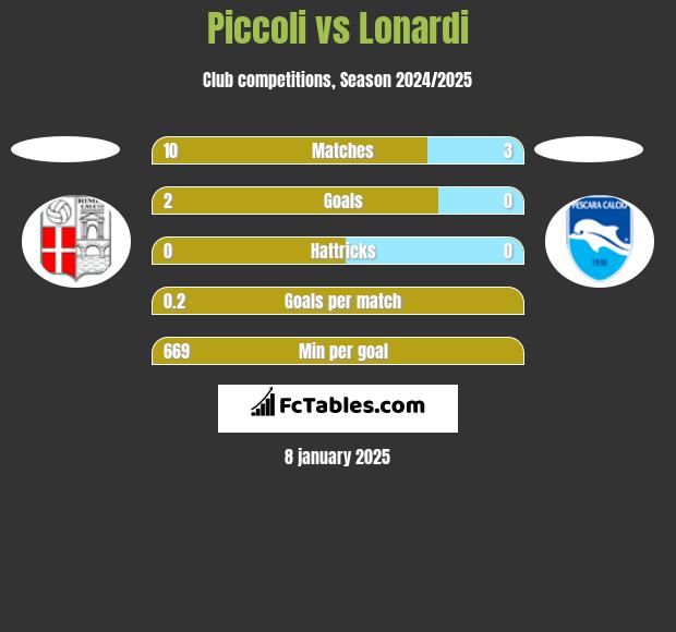 Piccoli vs Lonardi h2h player stats