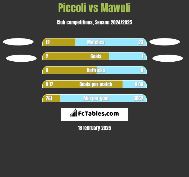 Piccoli vs Mawuli h2h player stats