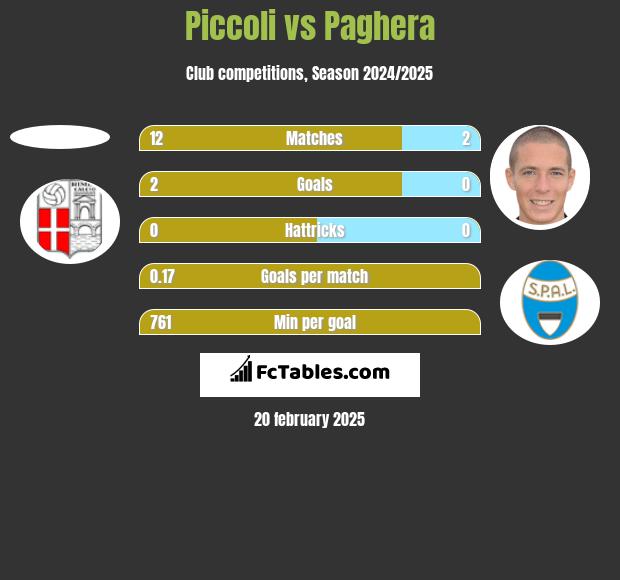 Piccoli vs Paghera h2h player stats