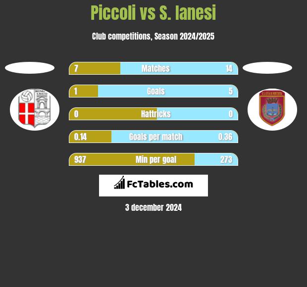 Piccoli vs S. Ianesi h2h player stats