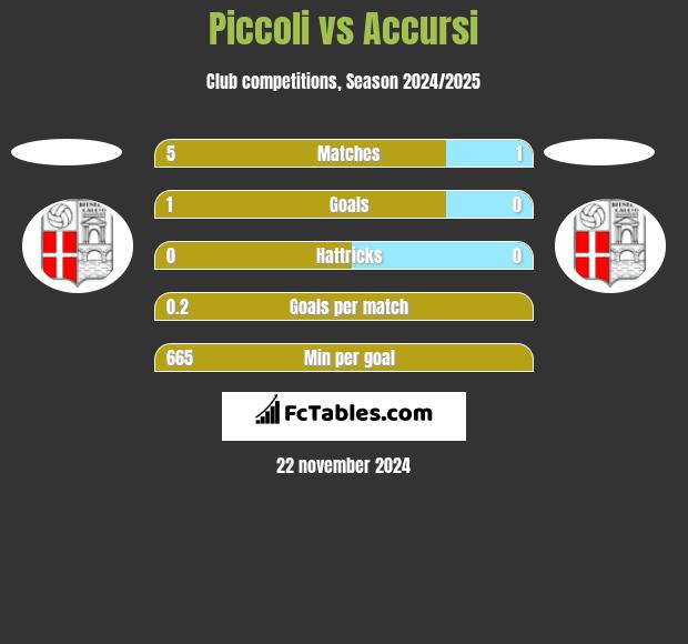 Piccoli vs Accursi h2h player stats