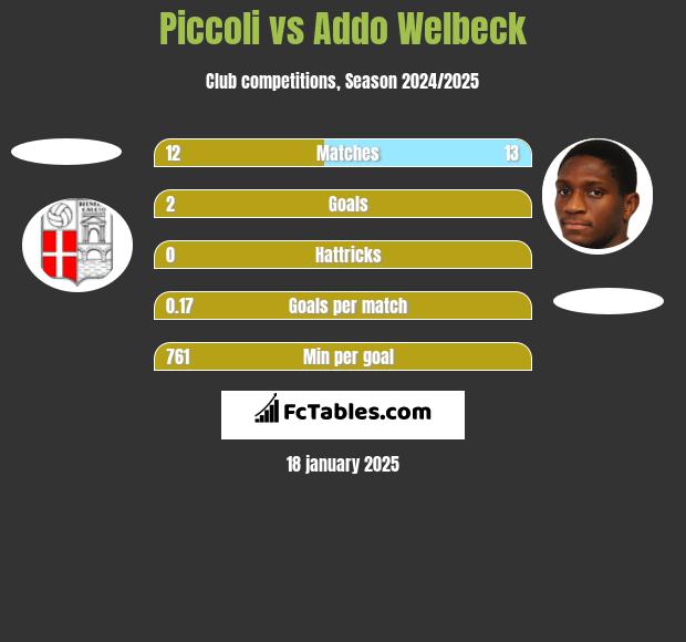 Piccoli vs Addo Welbeck h2h player stats