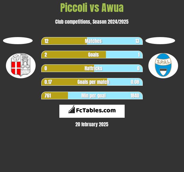 Piccoli vs Awua h2h player stats