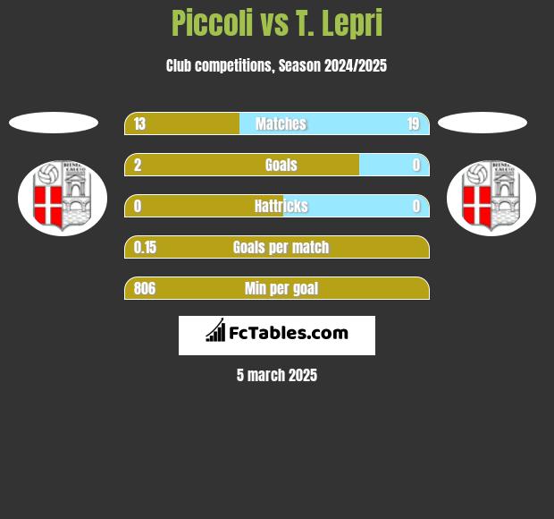 Piccoli vs T. Lepri h2h player stats