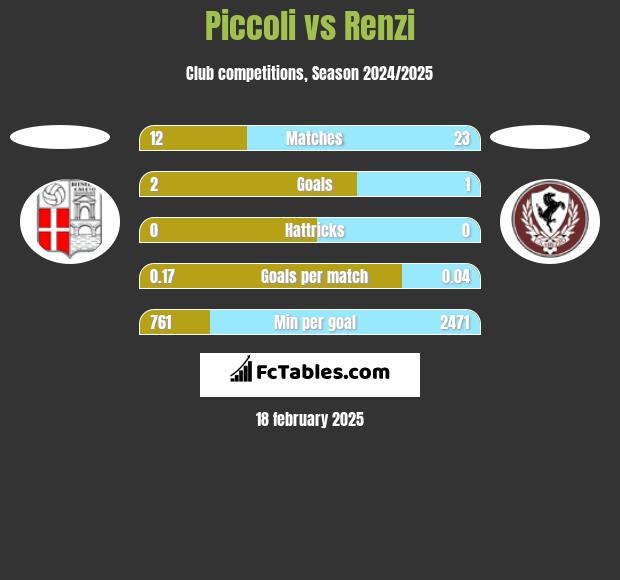 Piccoli vs Renzi h2h player stats