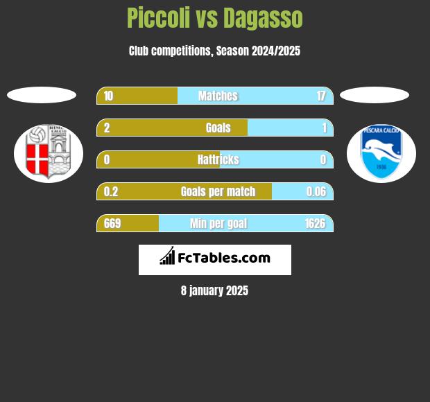 Piccoli vs Dagasso h2h player stats