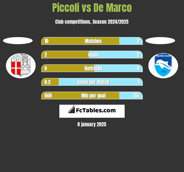 Piccoli vs De Marco h2h player stats