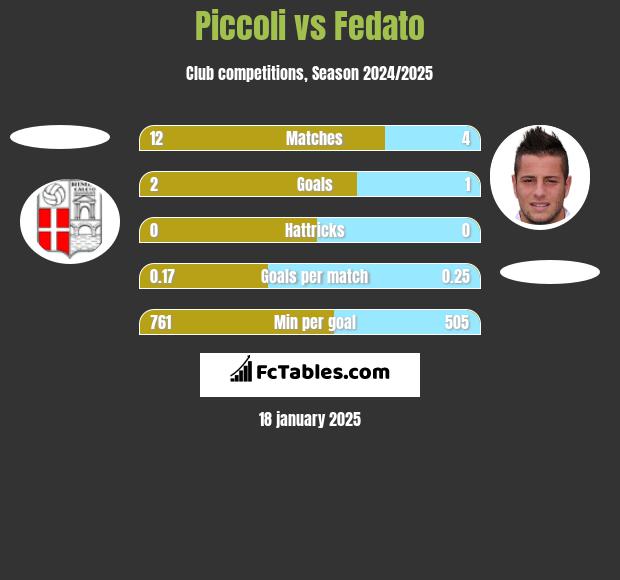 Piccoli vs Fedato h2h player stats